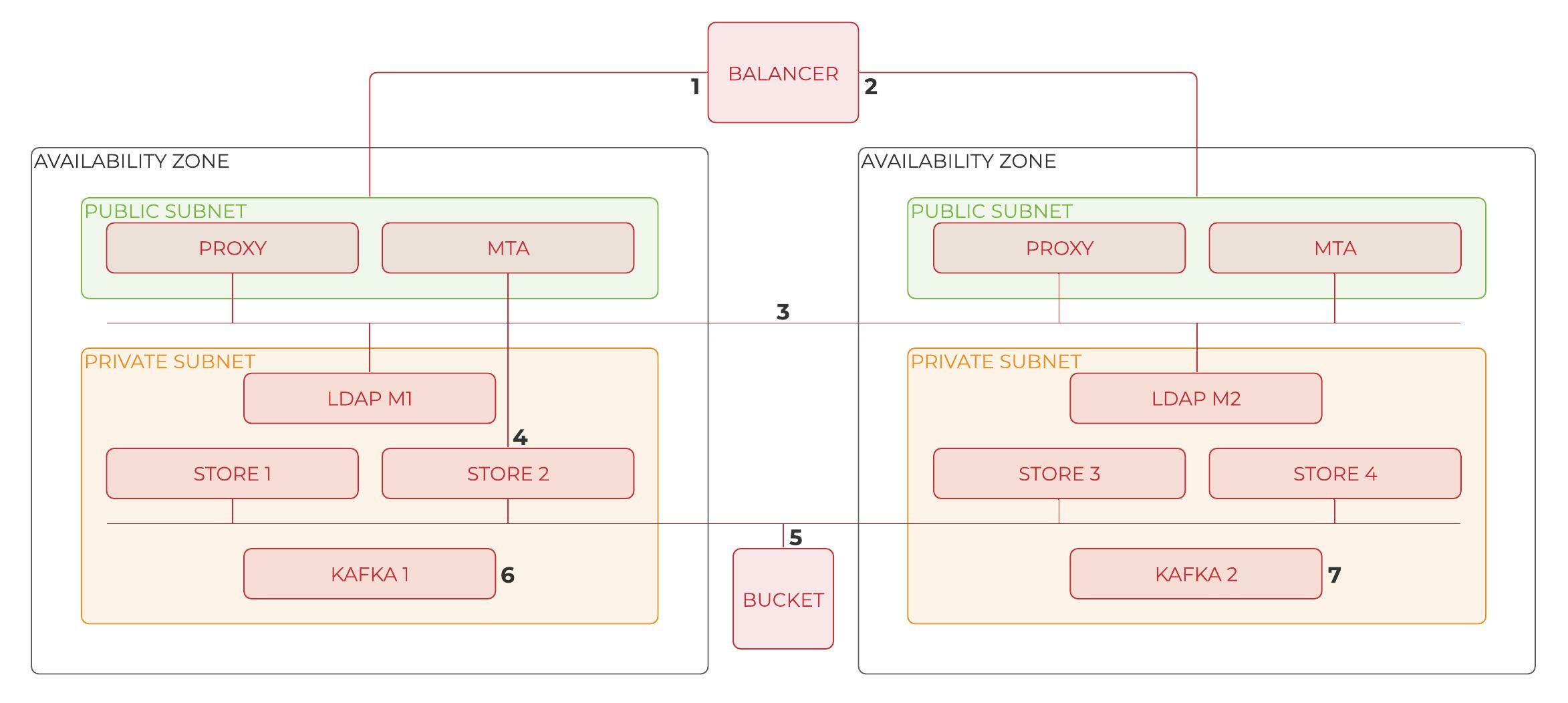 zimbra-high-availability-balancer-with-zextras