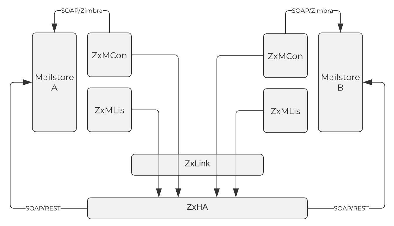 zimbra-high-availability-with-zextras