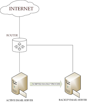 simple-zimbra-mail-server