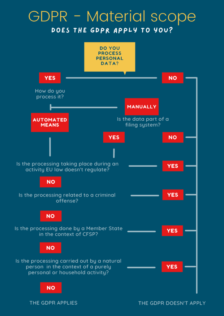 GDPR Material Scope - Does the GDPR apply to you? Infographic