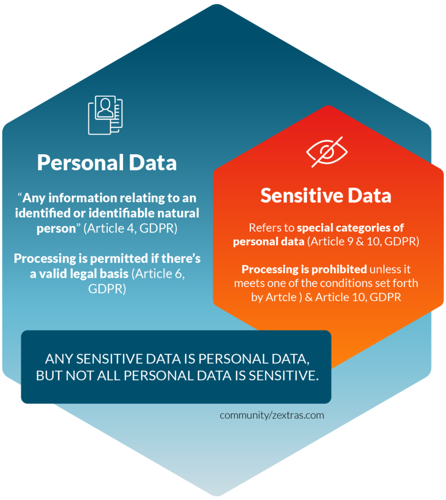 Difference between Personal Data and Sensitive Data Infographic
