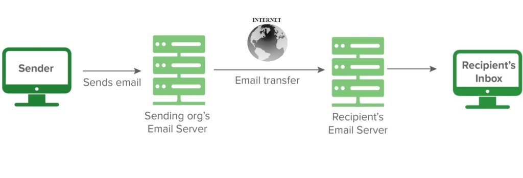 Traditional email flow