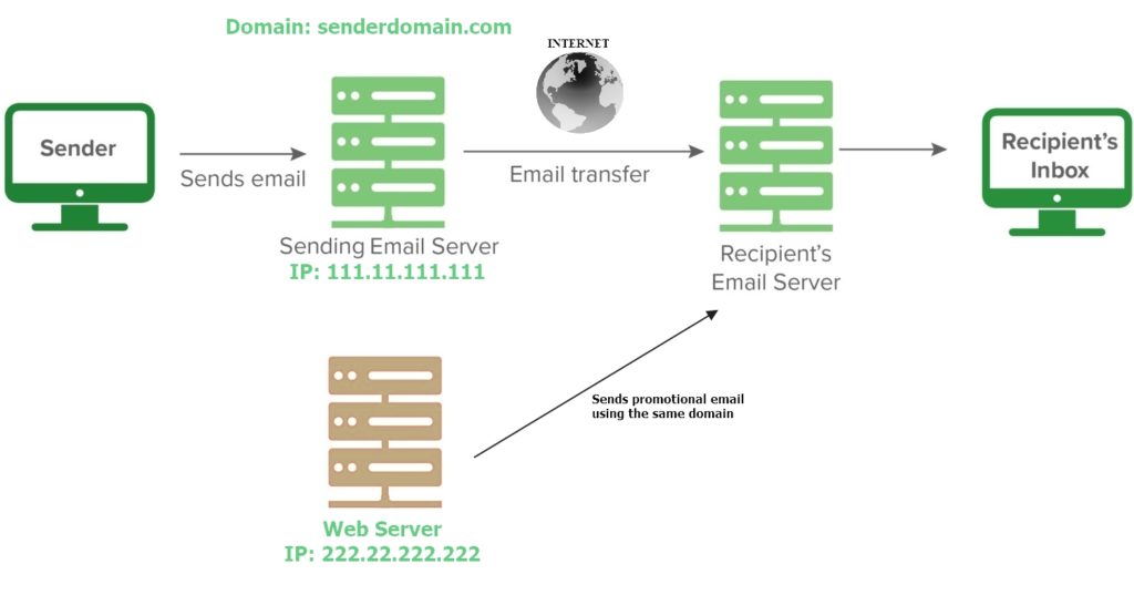 spf for multiple sending server