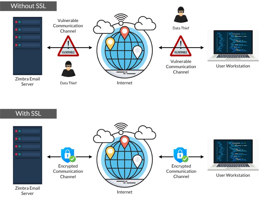 Scenario with SSL or without SSL certificate