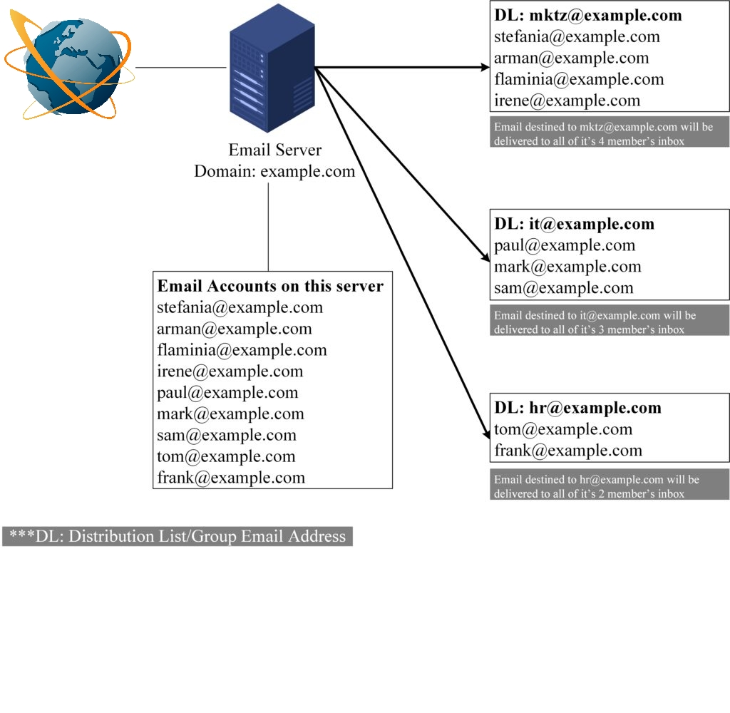 How distribution list works