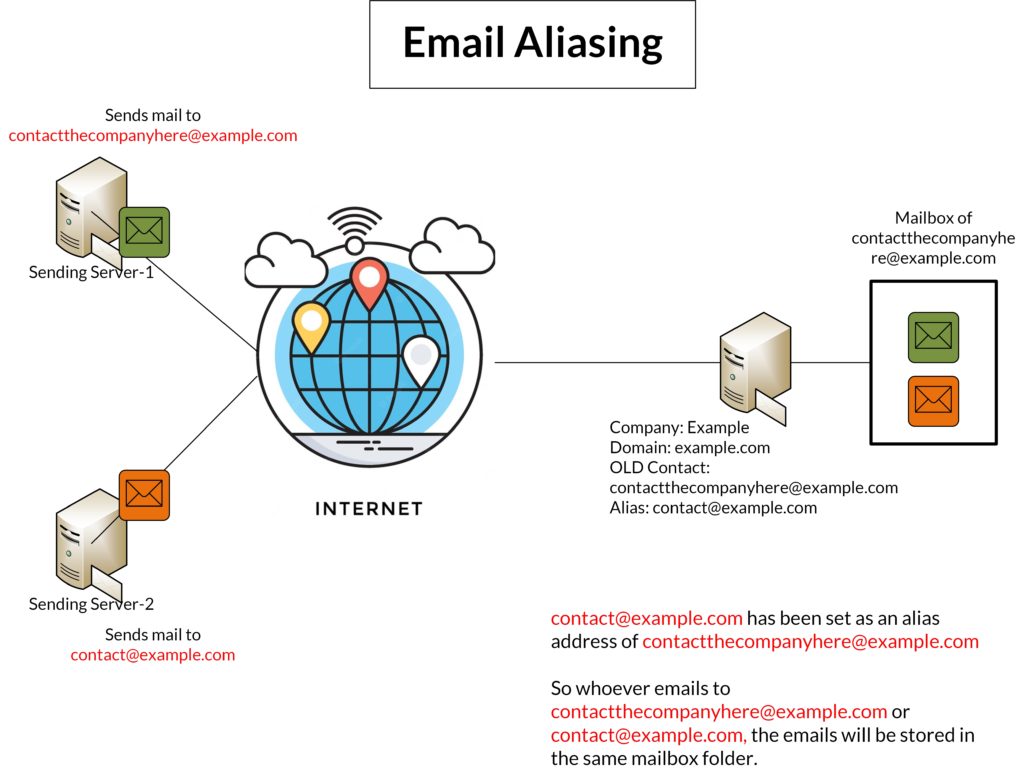 Understanding Mail Forwarding or Aliasing In Zimbra