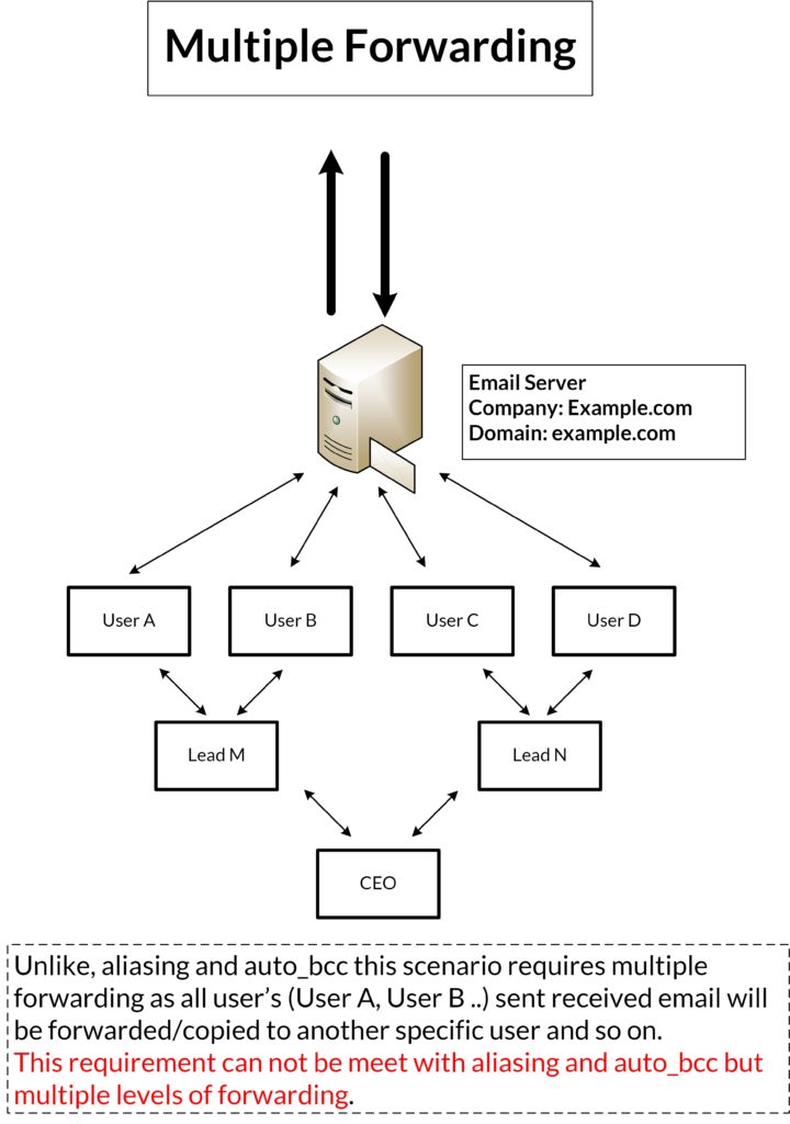 Understand how multiple forwarding (sender_bcc & recipient_bcc) works