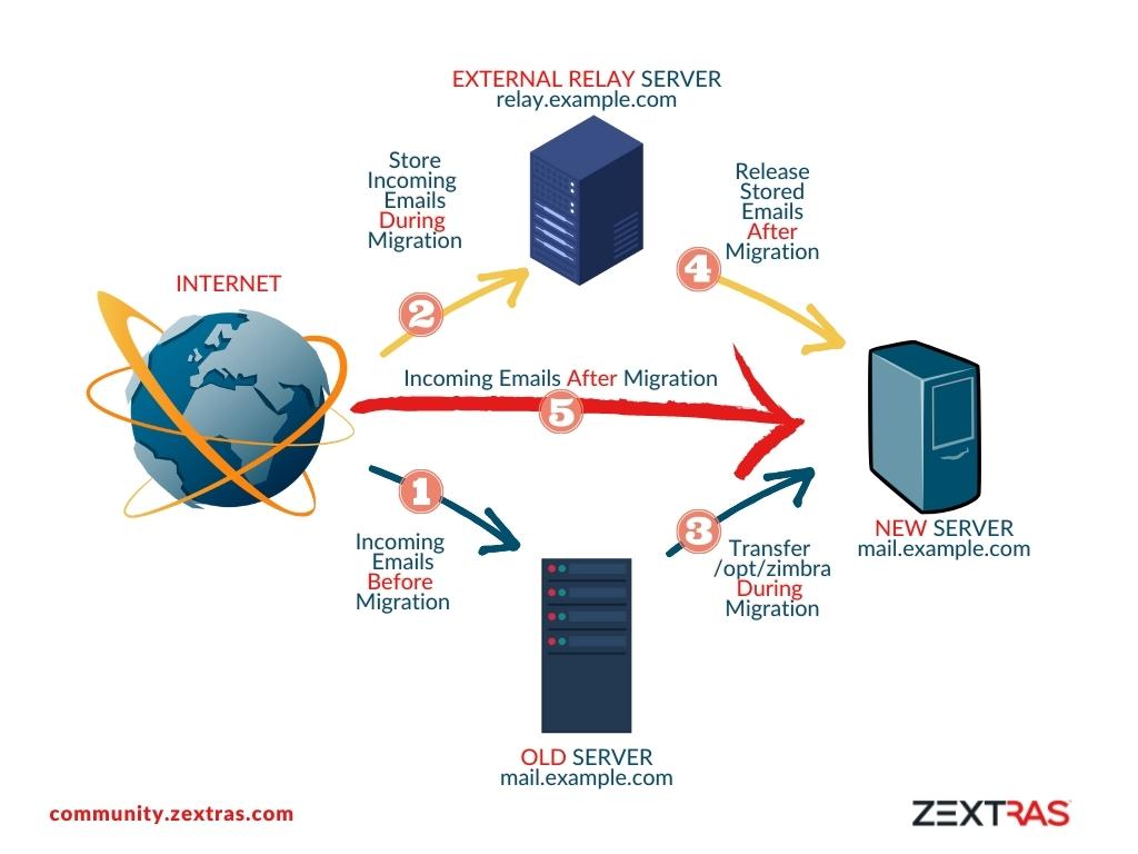 Migrate Zimbra From One Server To Another Server