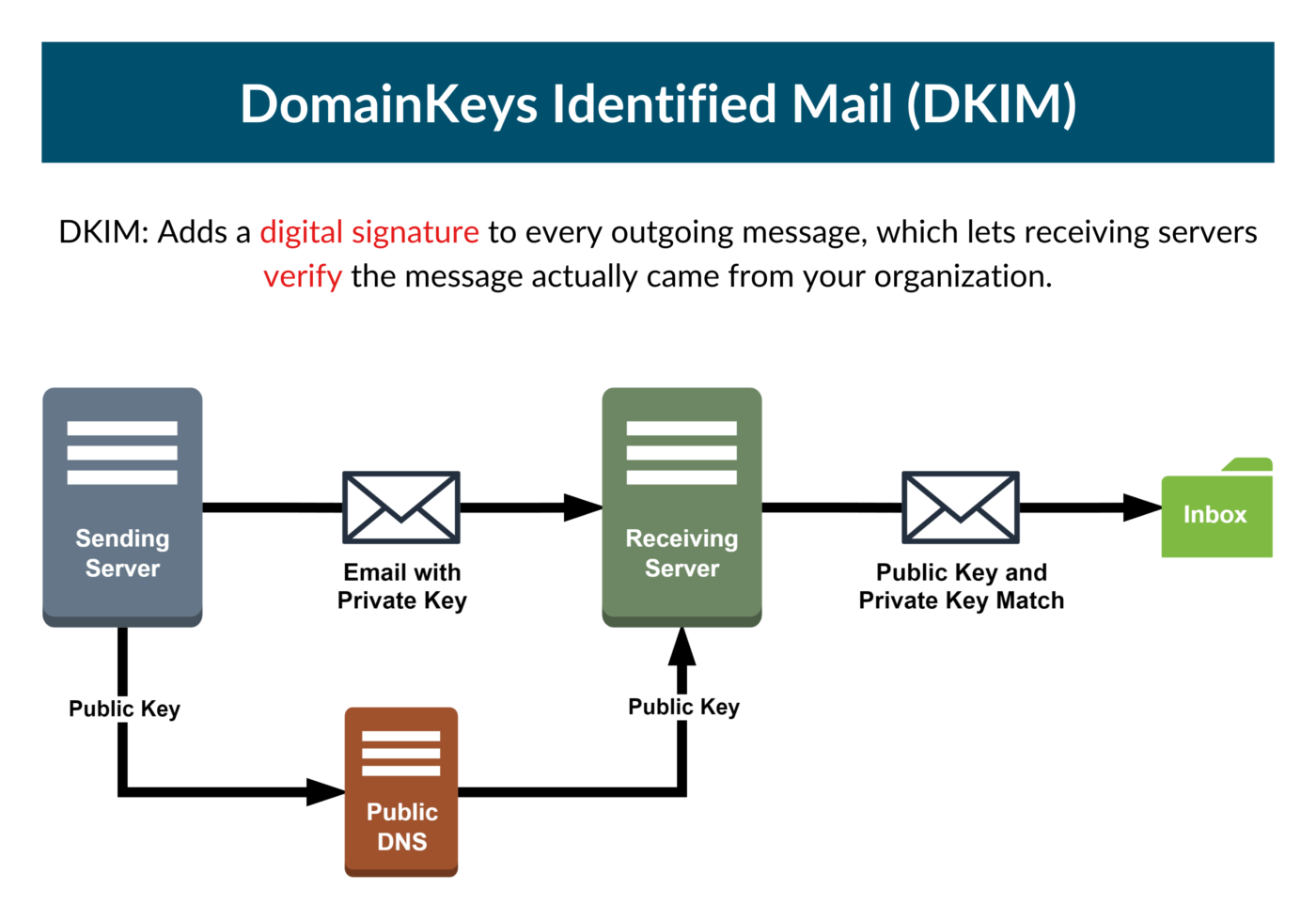 everything-you-need-to-know-about-dkim-for-your-servers-in-carbonio