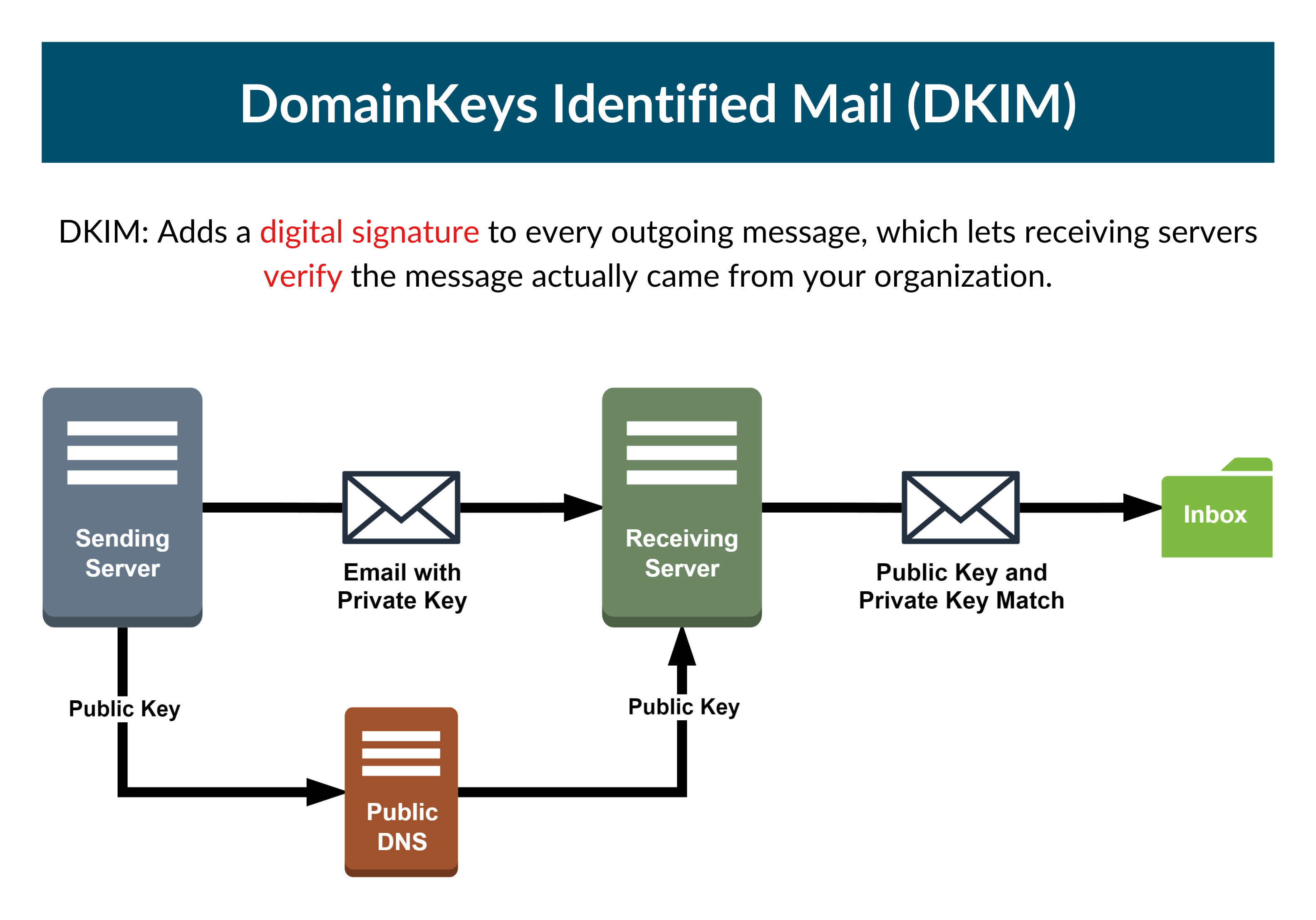 Setting Up An Email Domain With DKIM 45 OFF