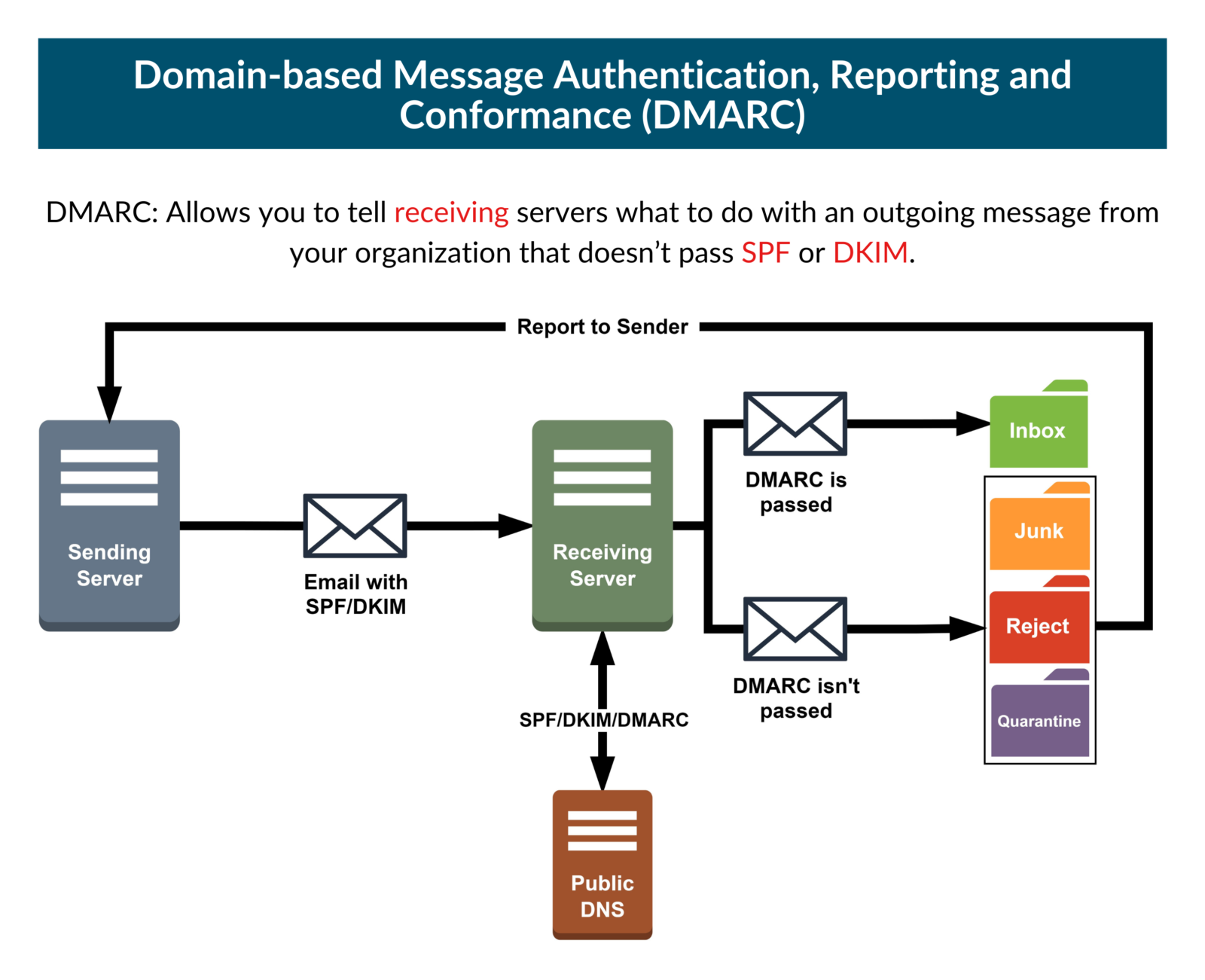 everything-you-need-to-know-about-dmarc-for-your-servers-in-carbonio