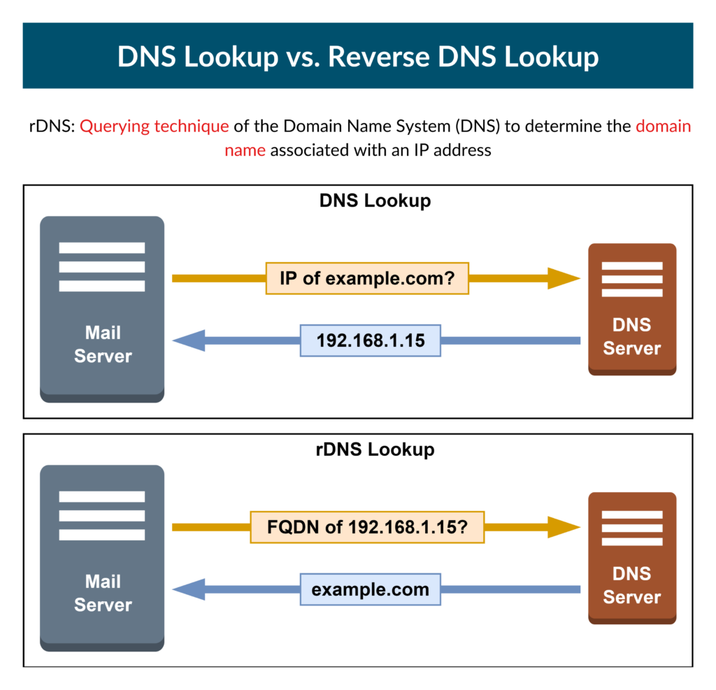 rDNS-Lookup-vs-DNS lookup