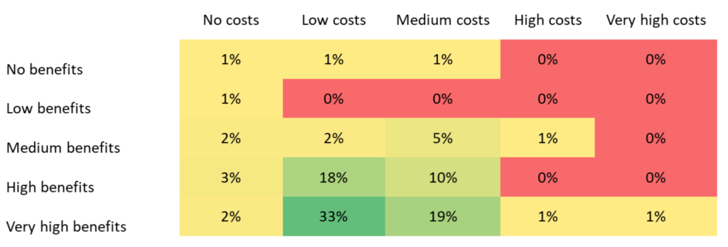 Overall cost-benefit-ratio of using or contributing to open source