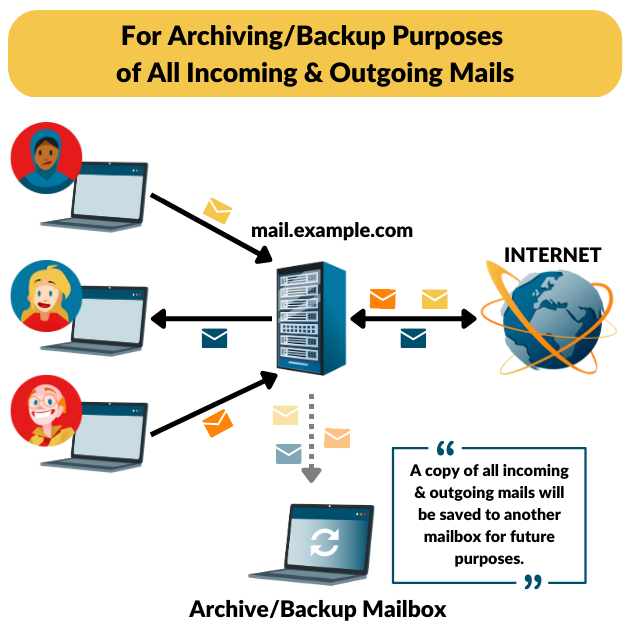 For backup/archiving emails use always_bcc forwarding | Carbonio_CE