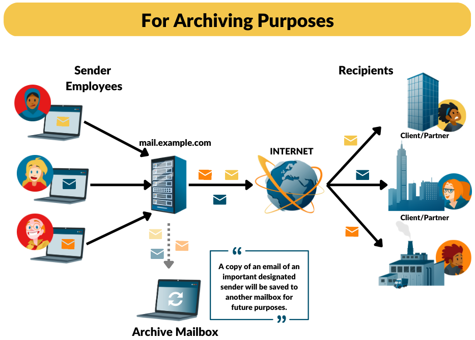 Outgoing mail forwarding for archiving purposes | sender_bcc