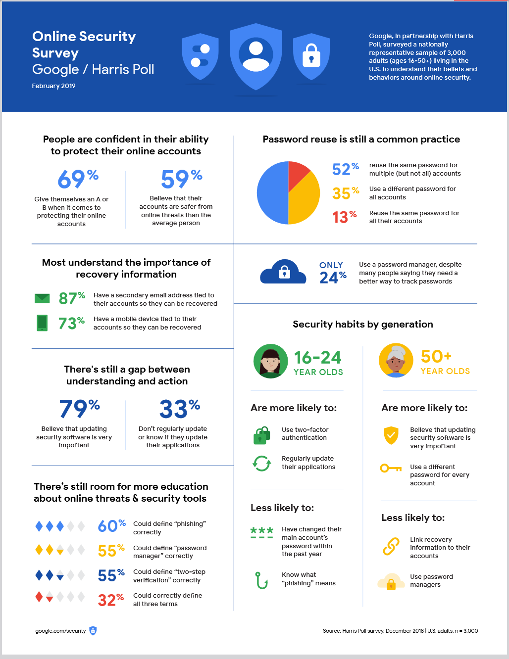 In February 2019, a survey conducted by Google in collaboration with Harris Poll examined the password management practices of system administrators. This survey aimed to shed light on how system administrators handle the critical task of managing passwords, which is essential for maintaining the security of systems and data. The findings revealed that many system administrators follow strict policies to ensure passwords are complex and frequently changed, a practice vital for reducing security risks. Despite these advanced tools, system administrators still face challenges such as remembering complex passwords, the time-consuming process of updating passwords, and concerns about the security of password management tools. To address these challenges, continuous training and awareness programs are essential, ensuring system administrators stay informed about the latest security practices and potential threats.