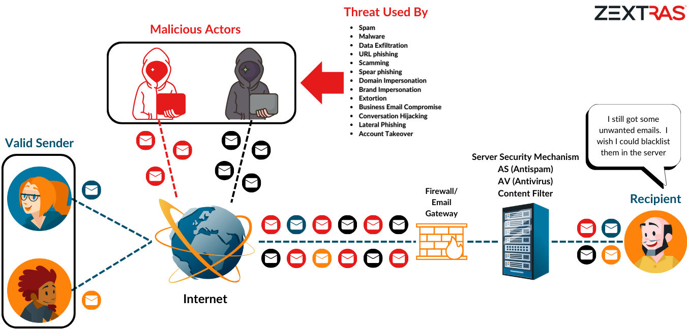 Blacklist and Whitelist Threat Email Addresses and Domains in Carbonio CE