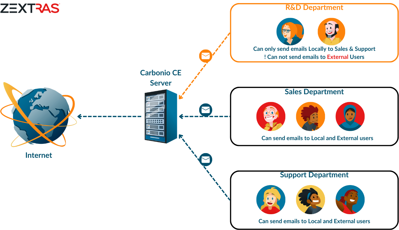 Restrict carbonio users to send emails locally or externally.