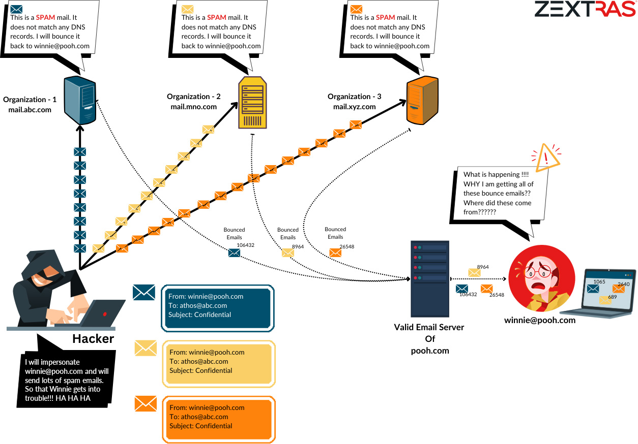 How email backscatter attack works?