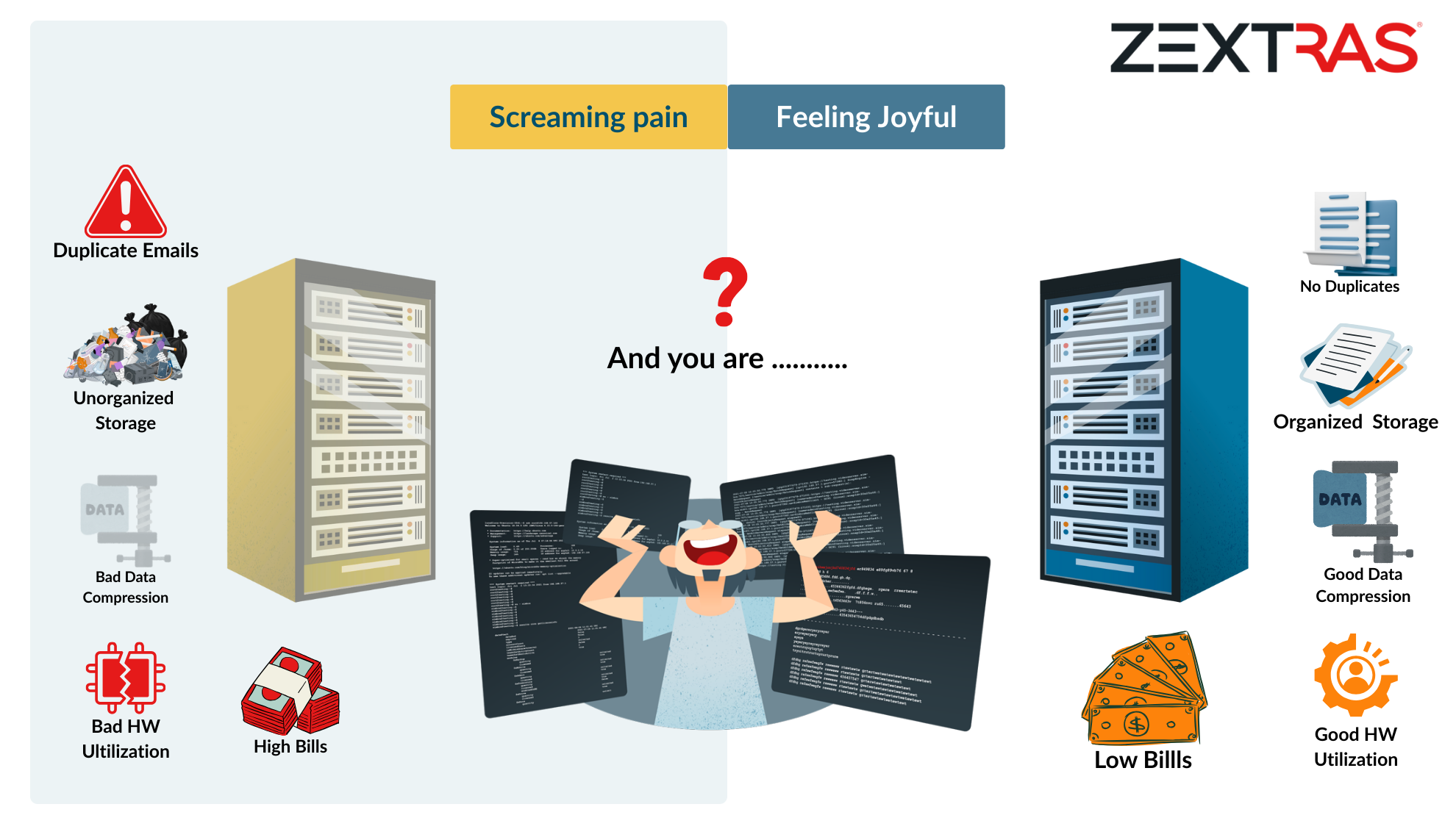 Comparison of IT infrastructure efficiency: left side shows screaming pain with duplicate emails, unorganized storage, bad data compression, high bills, and poor hardware utilization; right side shows joyful outcomes with no duplicates, organized storage, good compression, low bills, and efficient hardware use, highlighting the benefits of resource optimization in enterprise collaboration.