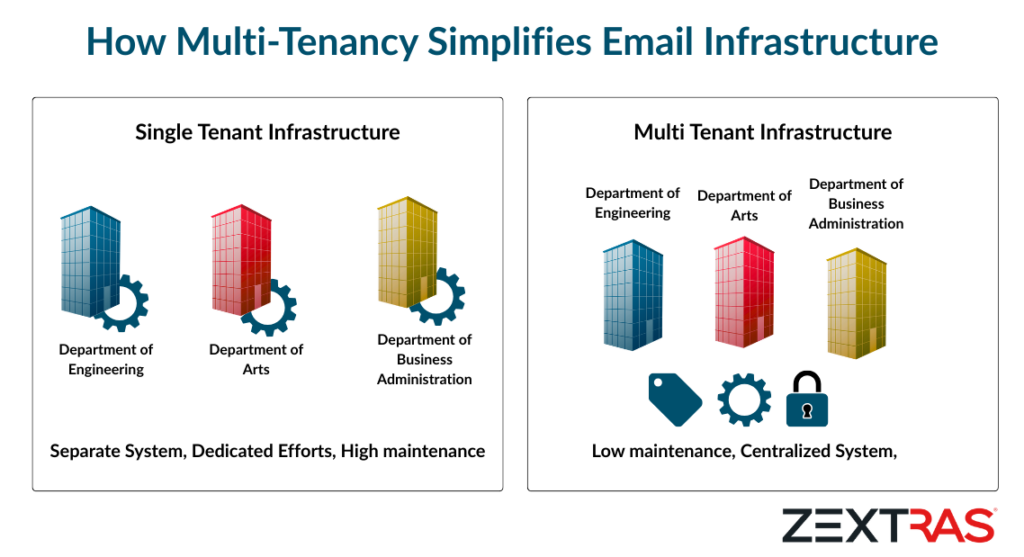 A split infographic titled “How Multi-Tenancy Simplifies Email Infrastructure.” The left side shows a single-tenant model with separate icons for HR, Finance, and IT, each having its own lock, user, and gear, labeled “Separate systems, duplicate effort.” The right side shows a unified multi-tenant server stack with HR, Finance, and IT labeled within one building, connected to a user icon, cloud upload, lock, and gear, labeled “Centralized control, scalable growth.” At the bottom are icons for “Lower Cost,” “Secure Isolation,” and “Centralized Updates.”